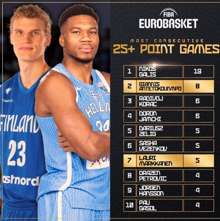 亚博体育官网-字母在欧锦赛连续8场得分25+历史第二长 希腊传奇加利斯19场第一