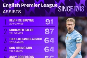 亚博体育平台-17-18赛季以来英超助攻榜：德布劳内91助居首，萨拉赫87助次席