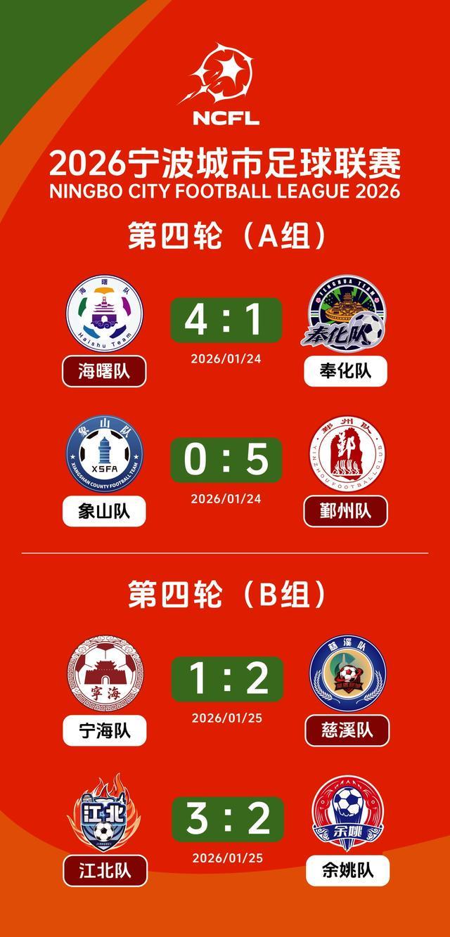 宁波城市足球联赛战罢四轮 海曙、江北提前晋级